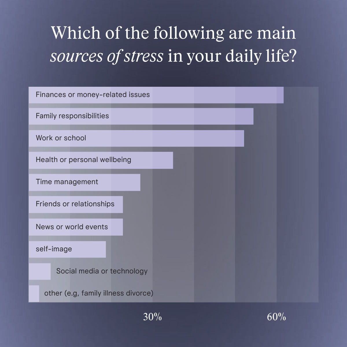 Horizontal bar chart on dark slate-blue gradient background titled "Which of the following are main sources of stress in your daily life?" Light purple bars ranked longest to shortest: Finances or money-related issues (~58%), Family responsibilities, Work or school, Health or personal wellbeing, Time management, Friends or relationships, News or world events, self-image, Social media or technology, other e.g. family illness/divorce (shortest). X-axis gridlines at 30% and 60%.