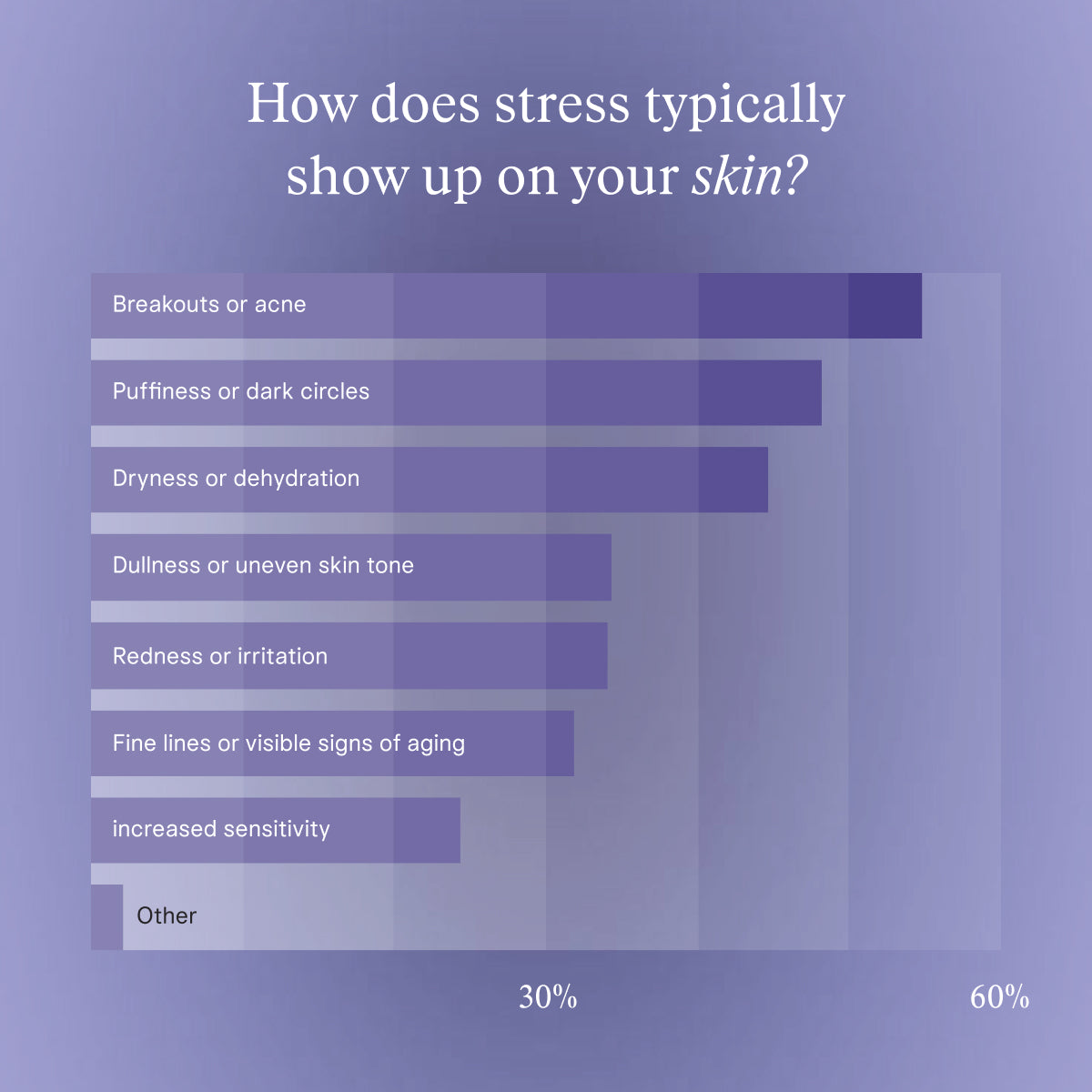 Horizontal bar chart on medium purple gradient background titled "How does stress typically show up on your skin?" Bars shaded darkest to lightest, ranked longest to shortest: Breakouts or acne (~62%, darkest shade), Puffiness or dark circles, Dryness or dehydration, Dullness or uneven skin tone, Redness or irritation, Fine lines or visible signs of aging, increased sensitivity, Other (shortest, lightest shade). X-axis gridlines at 30% and 60%.
